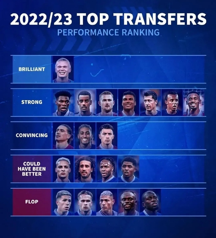 日本险胜曼城,楚阿梅尼刷新纪录 日本险胜曼城,楚阿梅尼刷新纪录